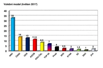 Model CVVM: Volby by drtivě vyhrálo ANO. ODS dotahuje sociální demokraty