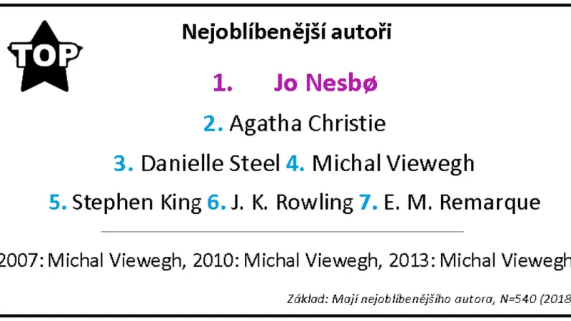 Výzkum Čtenáři a čtení 2018: Nejoblíbenější autor