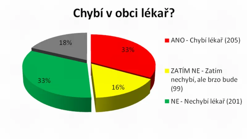 Chybí v obci lékař?