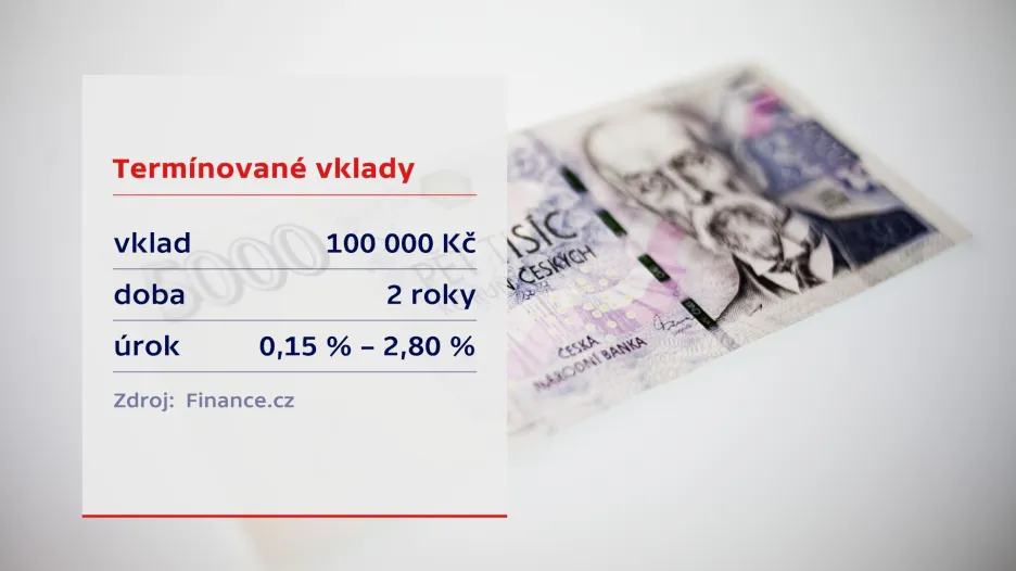 Termínované vklady