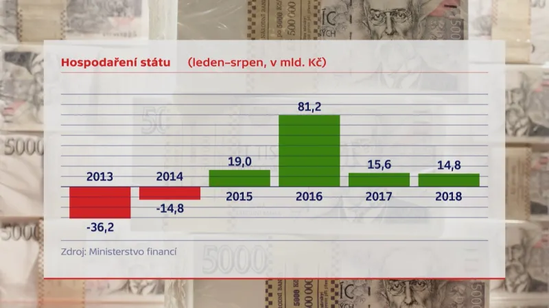 Hospodaření státu (leden–srpen 2018)
