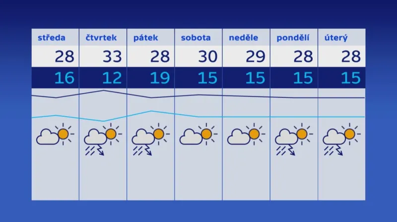 Předpověď počasí