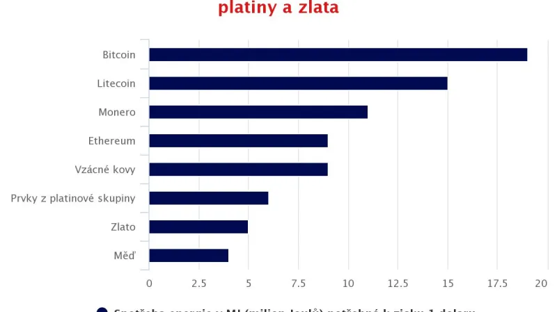 Energetické náklady na těžbu bitcoinu
