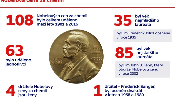 Nobelova cena za chemii