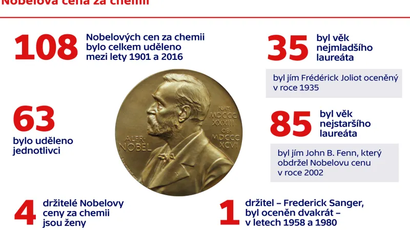 Nobelova cena za chemii