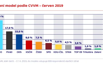CVVM: ANO stále vede, Piráti jsou druzí. Podpora pro ODS, ČSSD i komunisty klesla 