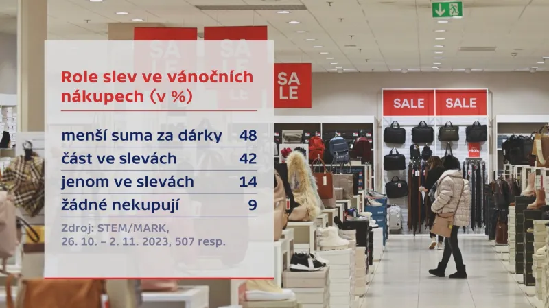 Role slev ve vánočních nákupech