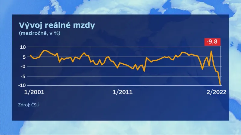 Vývoj reálné mzdy