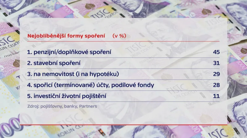 Nejoblíbenější formy spoření