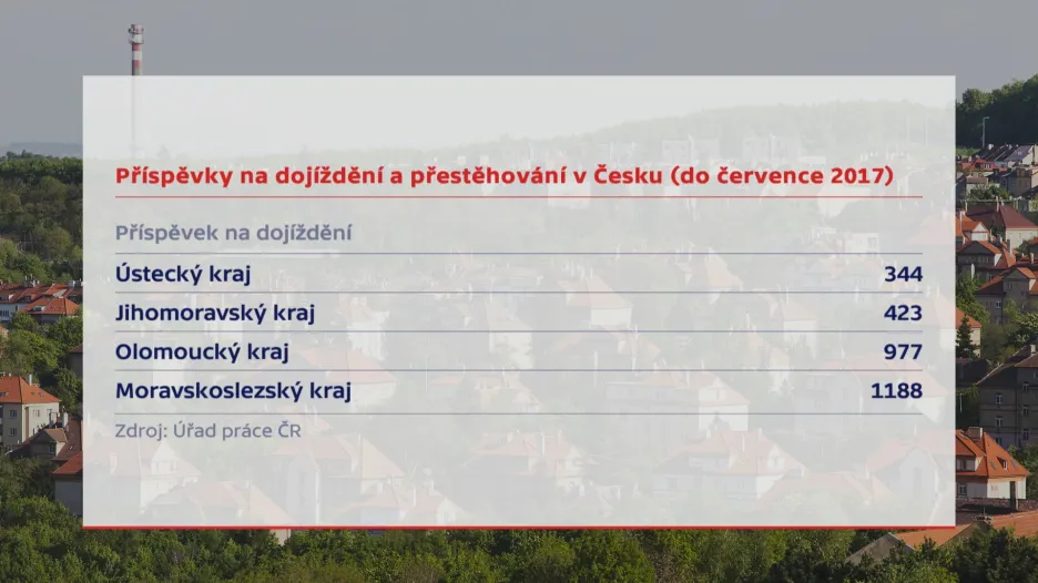 Příspěvek na dojíždění za prací