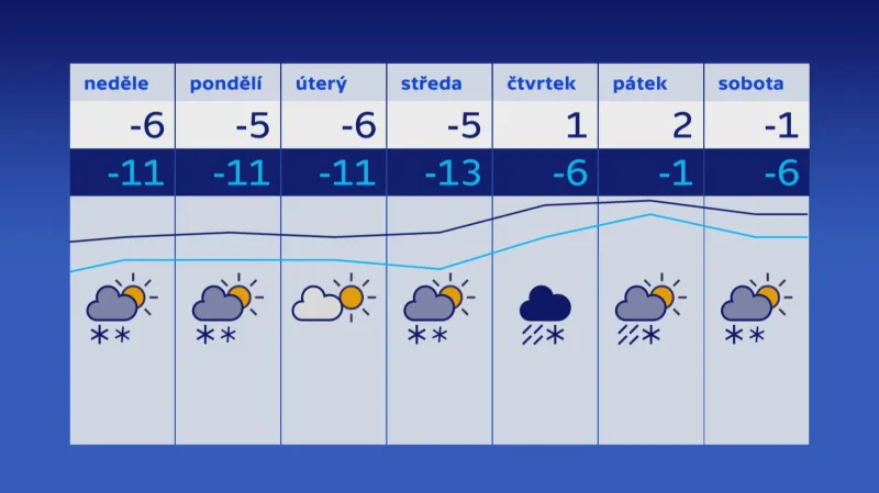 Výhled počasí pro nejbližší dny