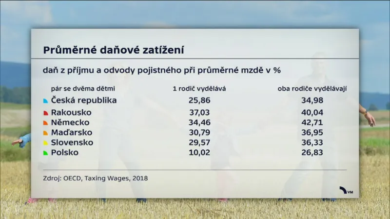 Průměrné daňové zatížení