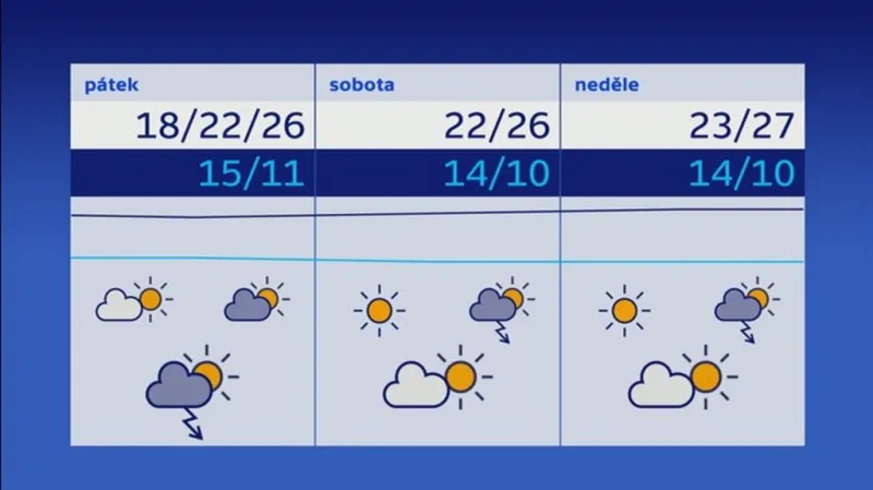 Předpověď počasí pro víkend