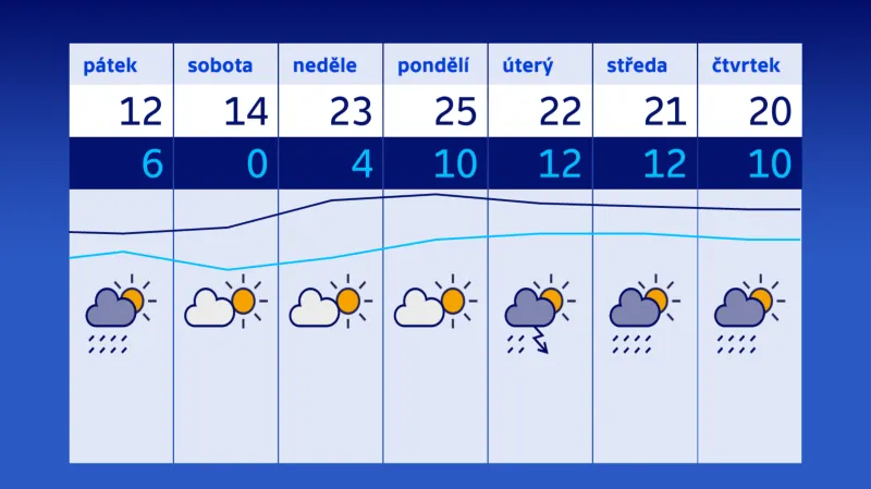 Výhled na sedm dní