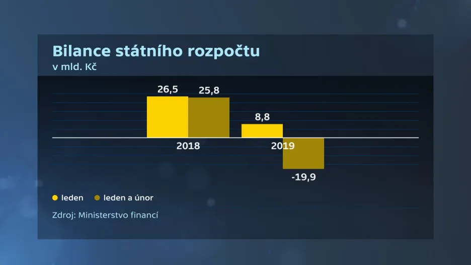 Bilance státního rozpočtu
