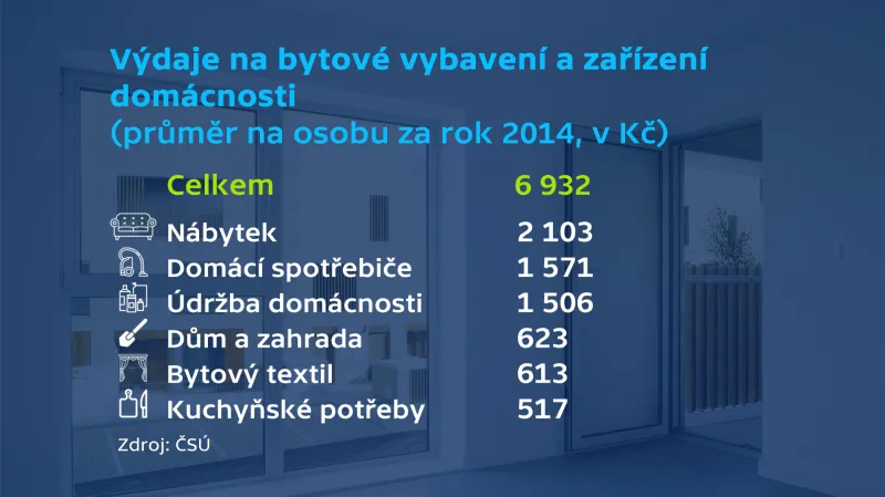 Výdaje na zařízení domácnosti