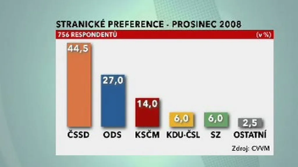 Stranické preference v prosinci 2008