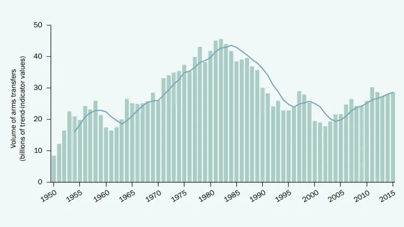 Vývoj obchodu s velkými zbraněmi od roku 1950