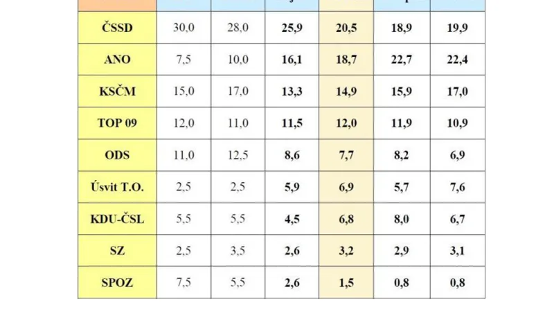 Volební model podle STEMu (v %)