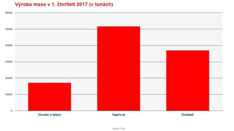 Výroba masa v 1. čtvrtletí 2017