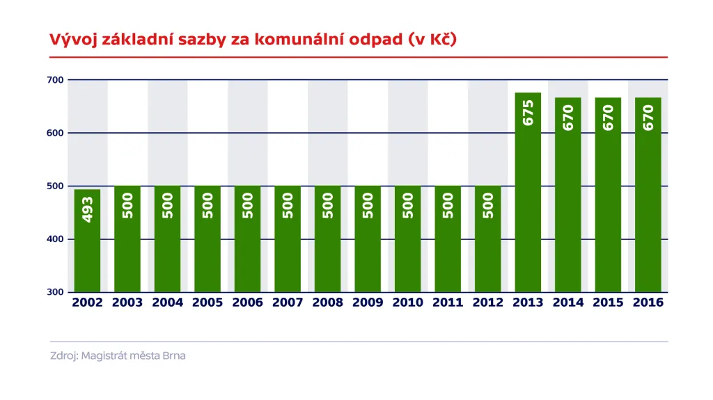 Vývoj základní sazby za komunální odpad (v Kč)