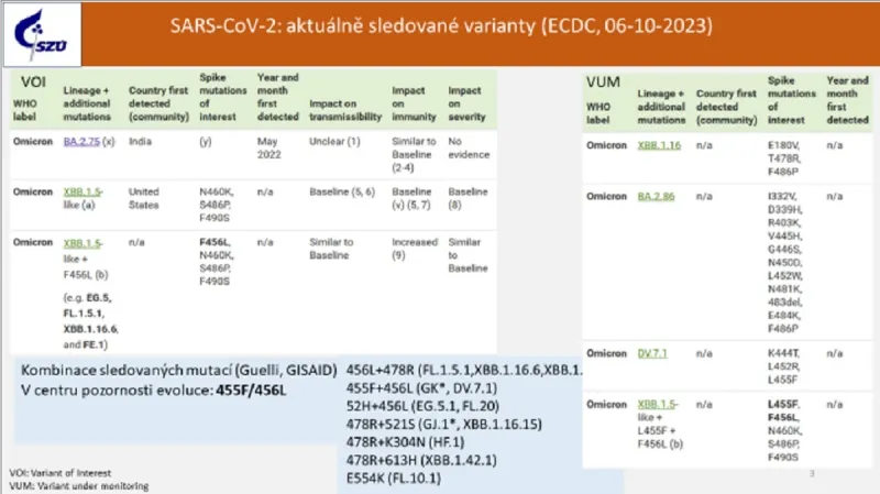 Aktuálně sledované varianty WHO/ECDC