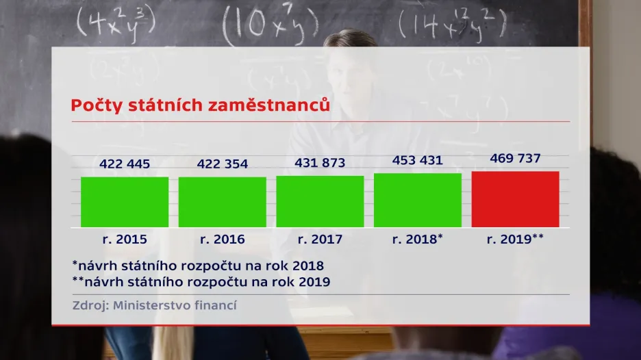 Počty státních zaměstnanců