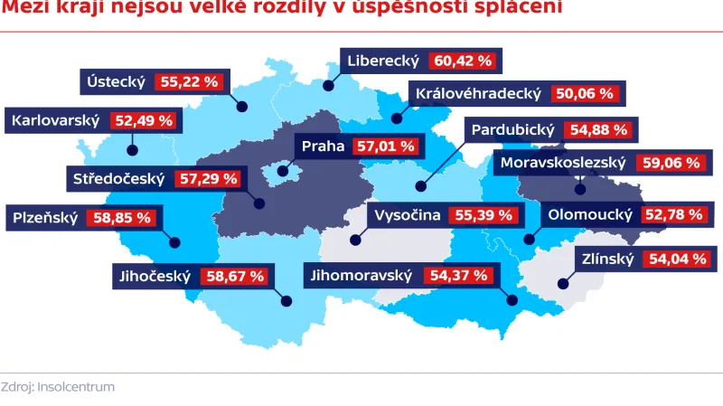 Mezi kraji nejsou velké rozdíly v úspěšnosti splácení