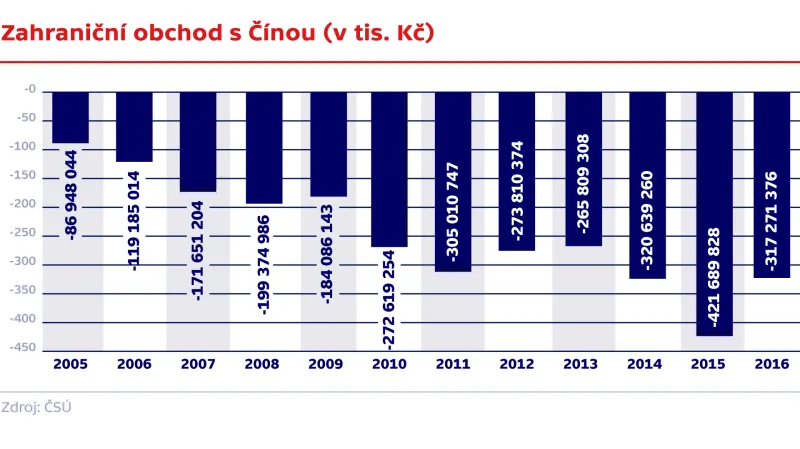 Zahraniční obchod s Čínou