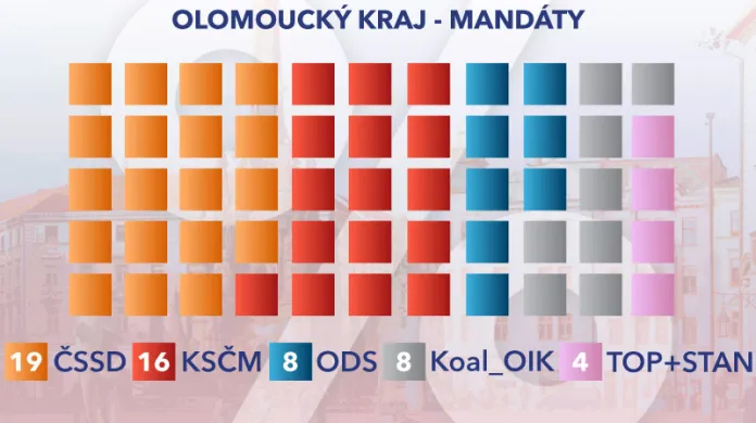 Rozložení mandátů v Olomouckém kraji