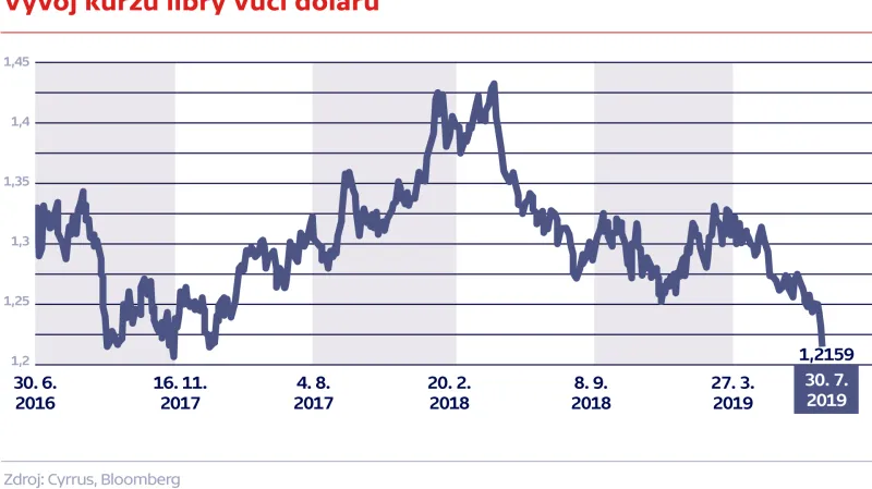 Vývoj kurzu libry vůči dolaru