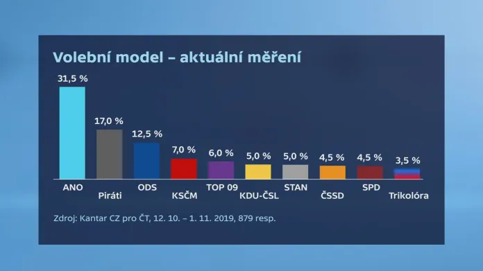 Volební model Kantar CZ (12. 10. - 1. 11. 2019)