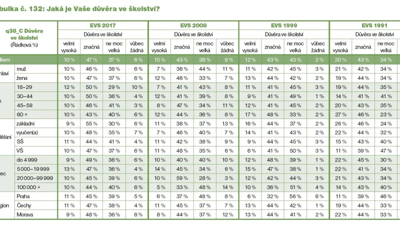 Důvěra ve školství