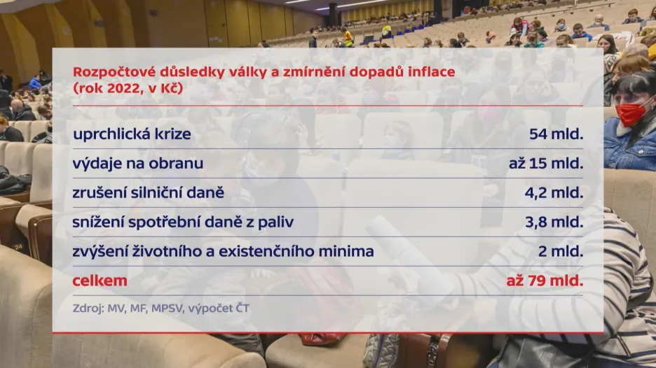 Rozpočtové důsledky války a zmírnění dopadů inflace