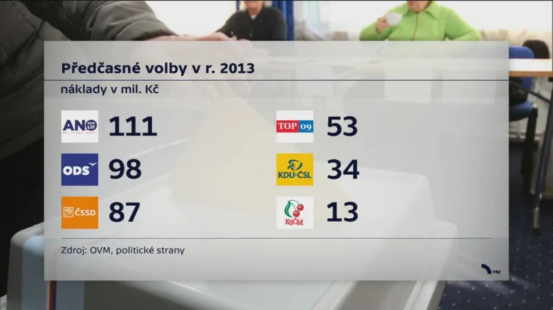 Náklady na předčasné volby v roce 2013 (v milionech korun, podle údajů stran)