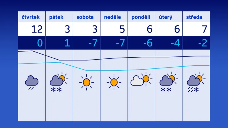 Výhled na víkend a začátek příštího týdne