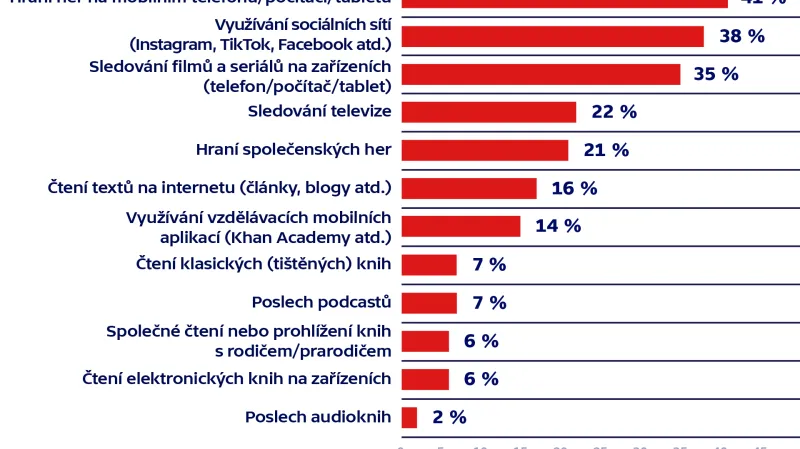 Mediální aktivity dětí podle jejich rodičů