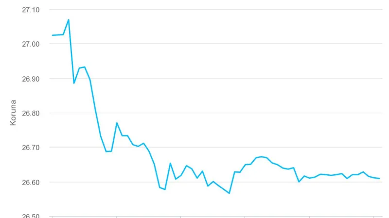 Vývoj kurzu koruny vůči euru po skončení intervencí 5