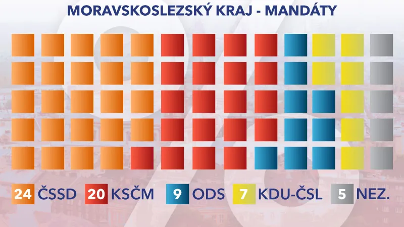 Rozložení mandátů v Moravskoslezském kraji