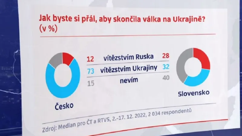 Průzkum: Válka na Ukrajině
