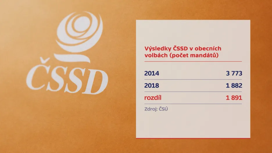 Výsledky ČSSD v komunálních volbách
