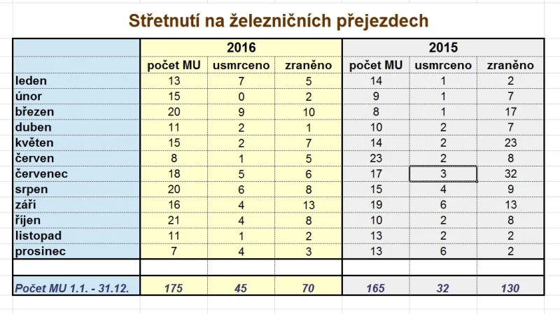 Počet nehod se smrtelným zraněním na přejezdech za rok 2016