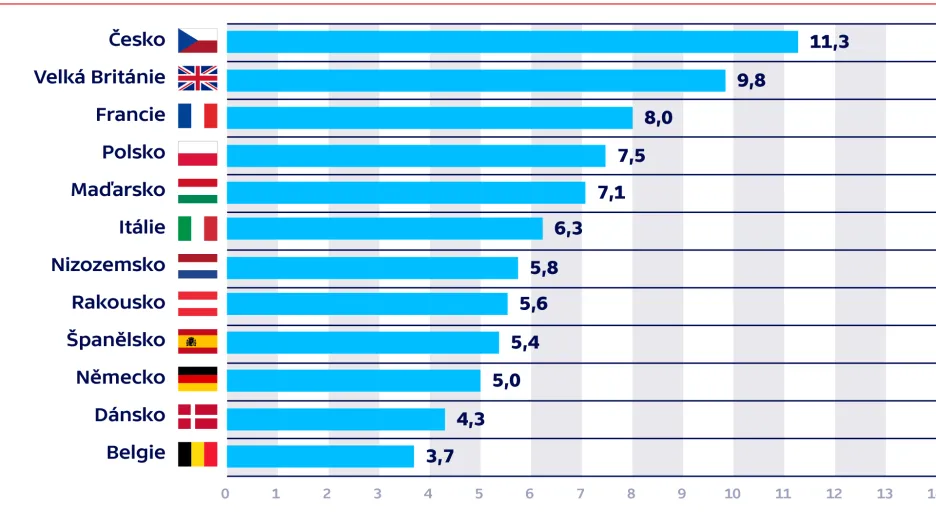 Počet ročních platů potřebných ke koupi průměrného bytu