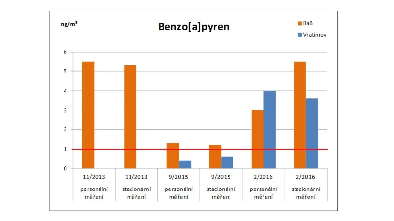 Koncentrace polycyklických aromatických uhlovodíků (benzo(a)pyren) překračuje ve Vratimově limity doporučené Světovou zdravotnickou organizací