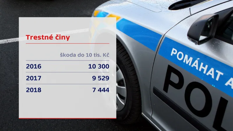 Trestné činy se škodou do 10 tisíc korun
