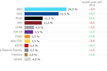 Volební model ukazuje propad u ANO, posílili ODS a Piráti