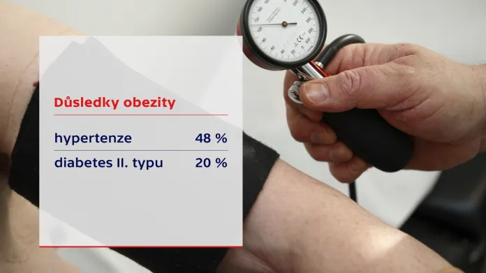 Důsledky obezity