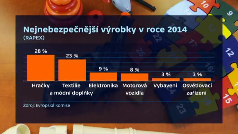Co je nejvíce nezbezpečné