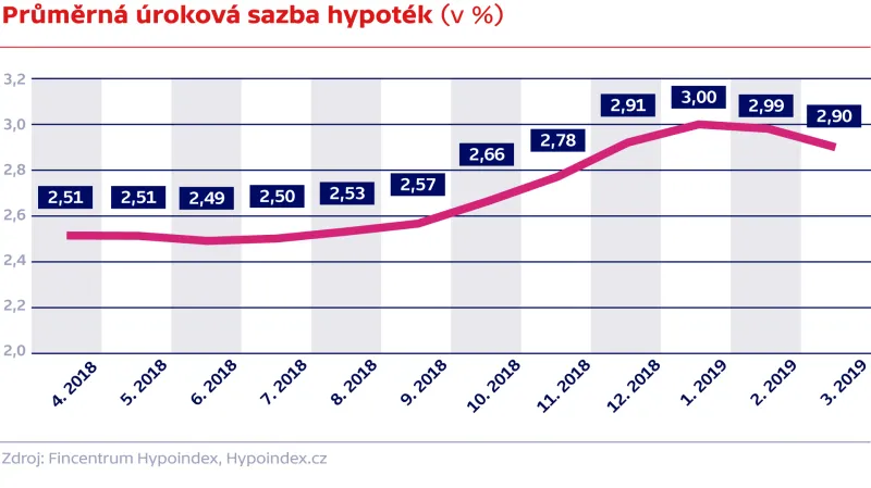 Průměrná úroková sazba hypoték (v %)