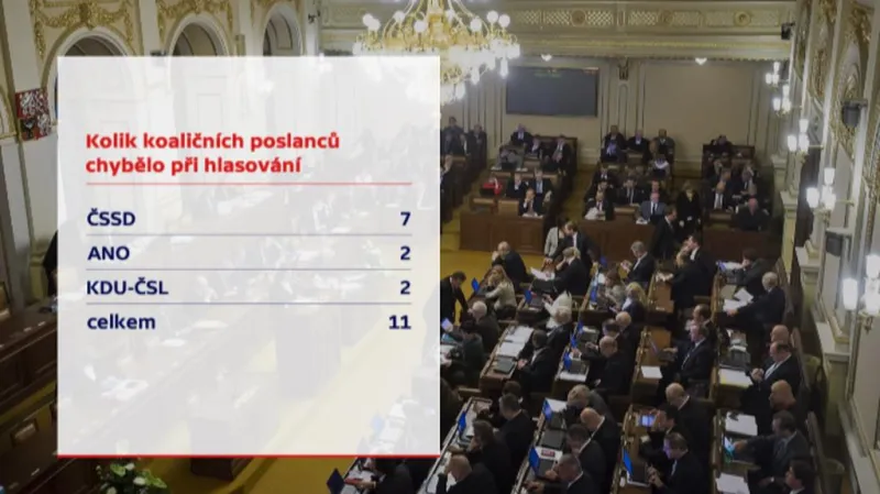 Kolik poslanců během schvalování chybělo?